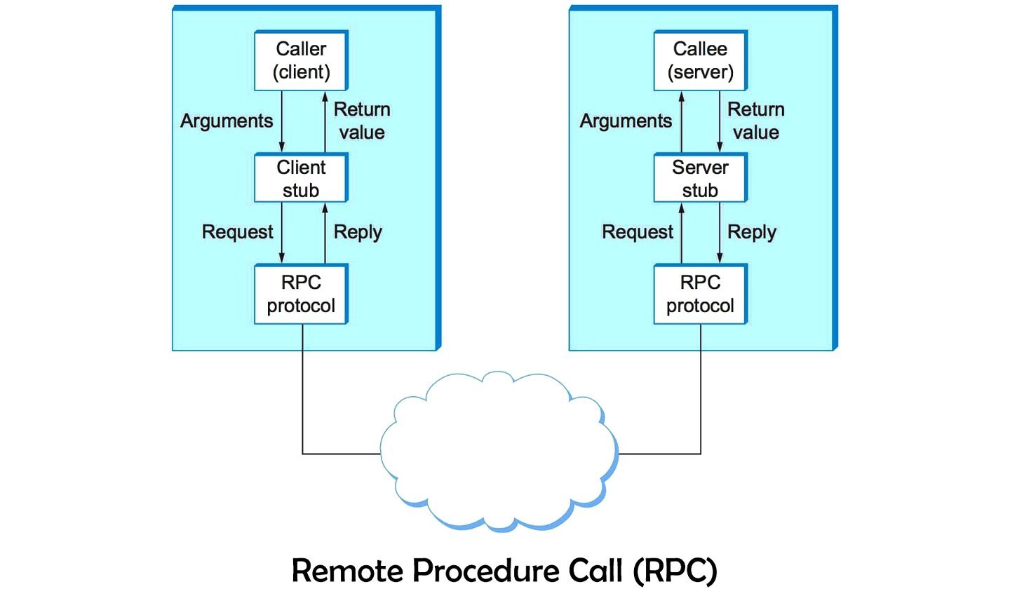 Источник: Itrelease / Протокол RPC