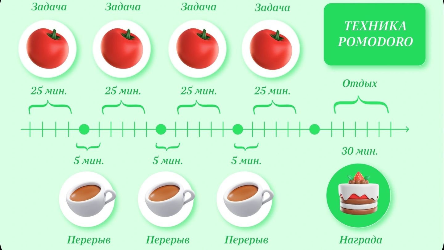 Источник: edutoria / Иллюстрация техники Помодоро