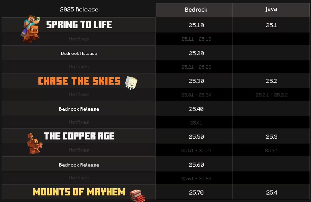 Изменение нумерации версий Minecraft