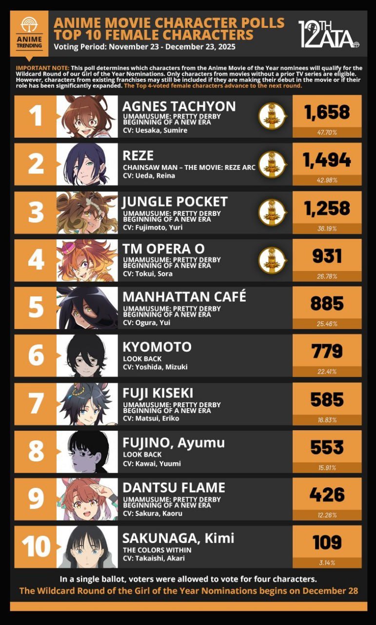 Топ-10 самых популярных аниме девушек