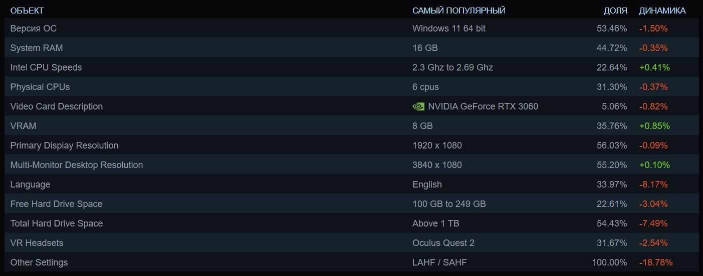 Источник: Steam / Самое популярное железо у геймеров в январе