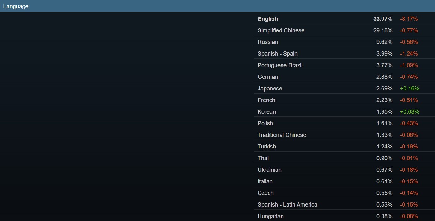 Самые популярные языки в Steam