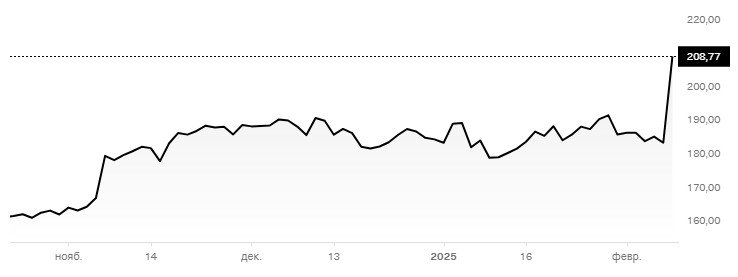 График акций Take-Two