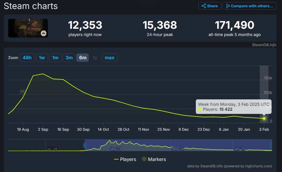 Источник: SteamDB / Онлайн Deadlock
