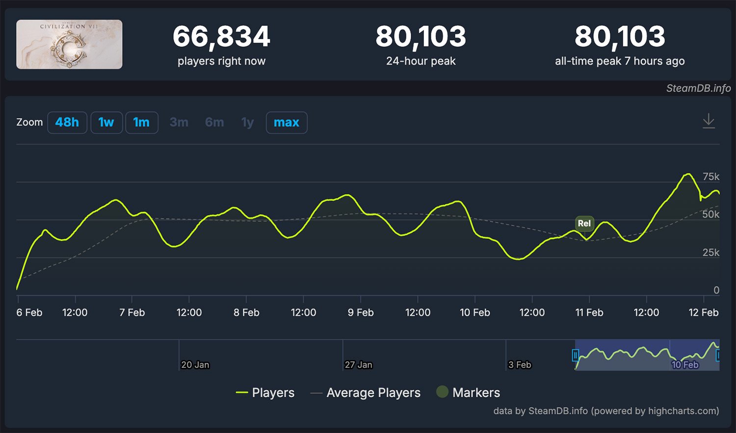 Источник: SteamDB / Максимальный онлайн Civilization 7