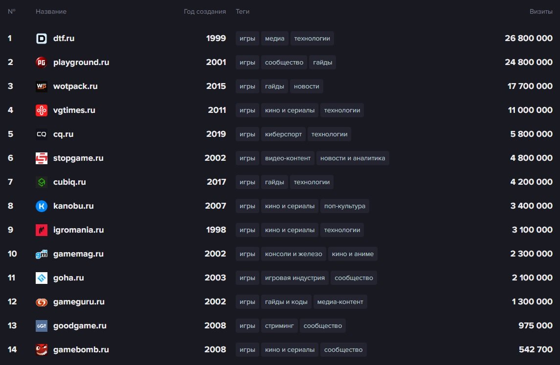 Источник: CQ / Рейтинг лучших игровых сайтов рунета за январь 2025 года