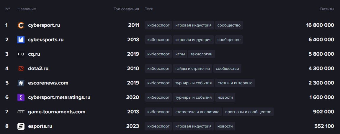Источник: CQ / Рейтинг лучших киберспортивных сайтов рунета за январь 2025 года