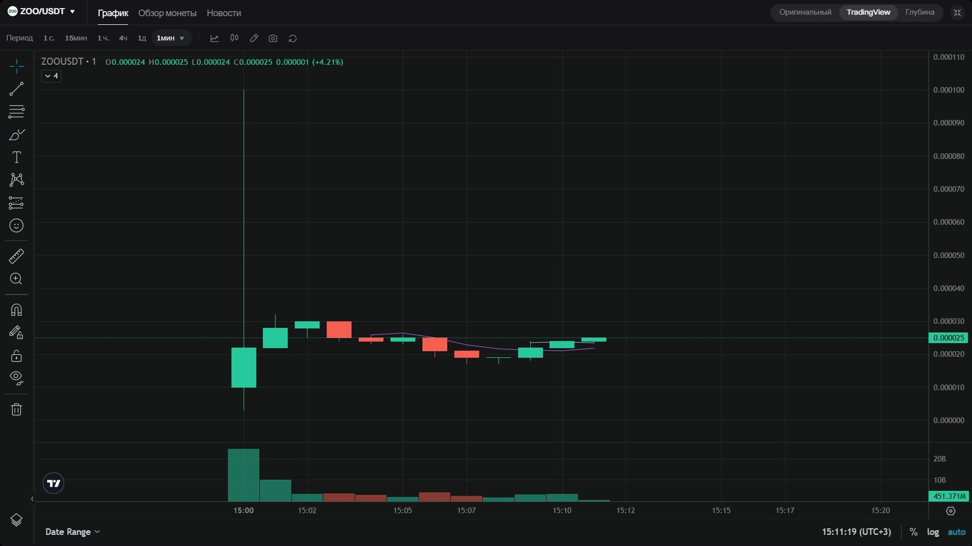График торгов $ZOO на Bitget