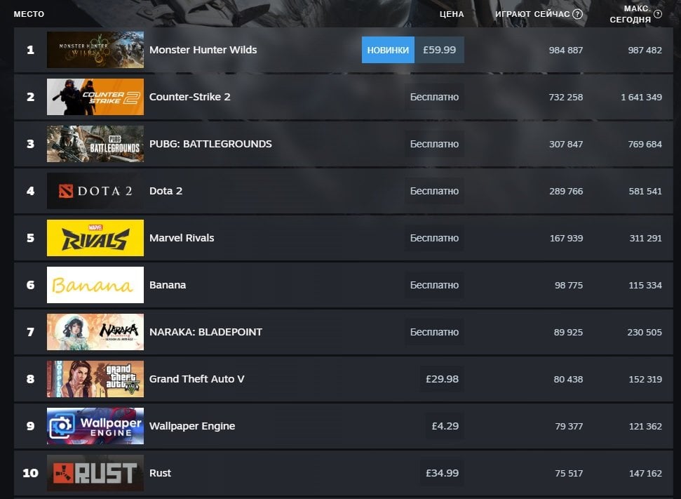 Источник: Steam / Monster Hunter Wilds стала самой популярной игрой в Steam