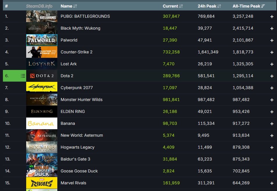 Источник: SteamDB / Monster Hunter Wilds вошла в Топ-10 игр с самым высоким онлайном в Steam