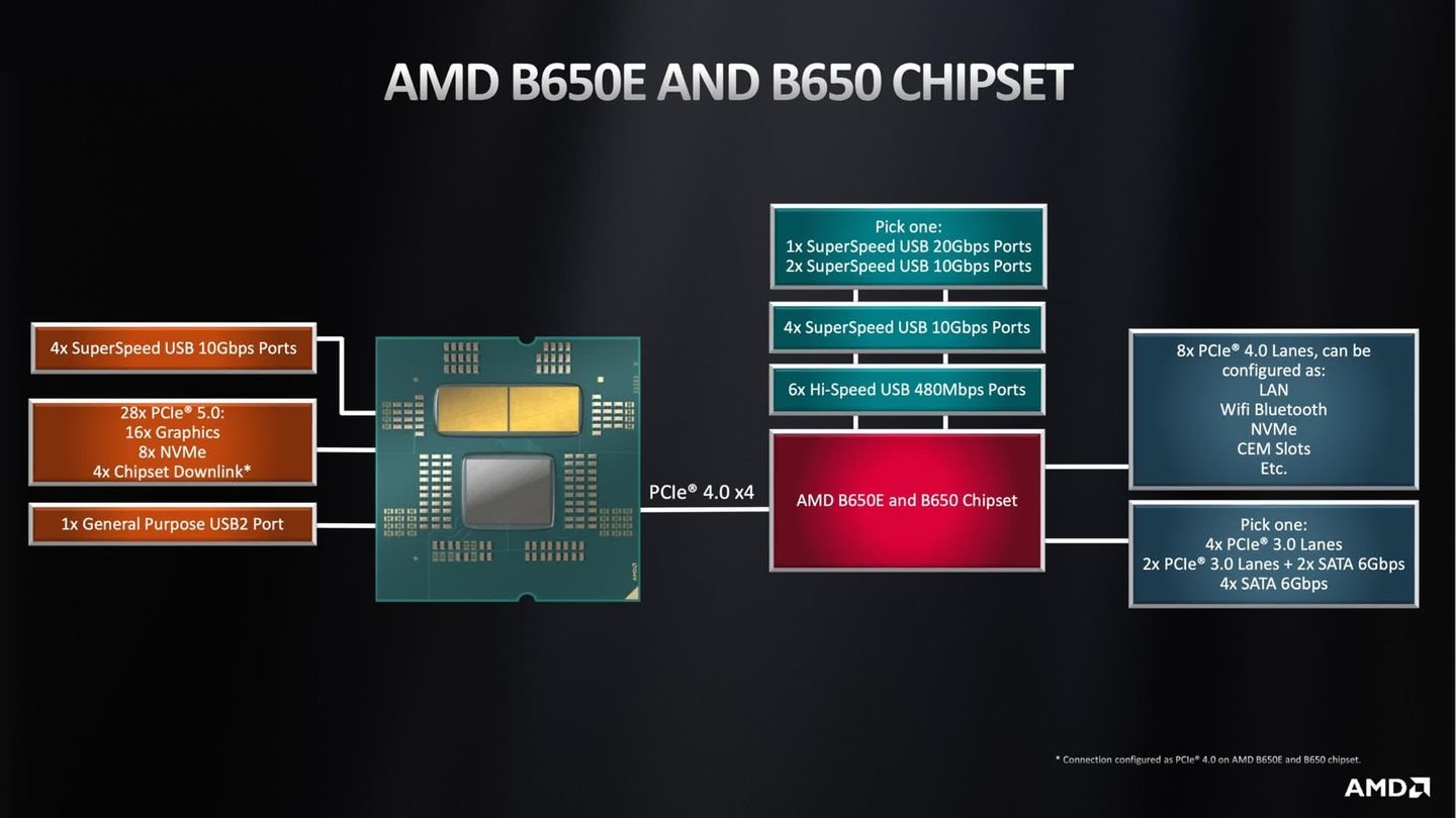 Источник: TechSpot / Пример разбора чипсета AMD с указанием портов, PCIe и других функций