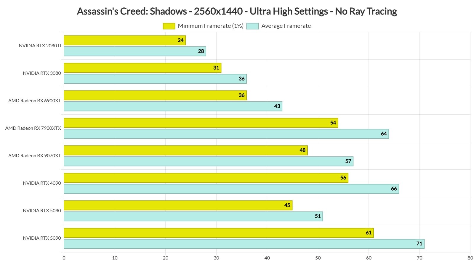 Источник: DSOGaming / Тесты Assassin's Creed: Shadows