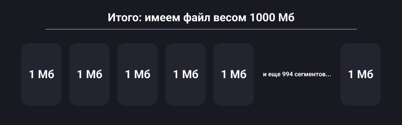 Источник: CQ.ru / Схема разбивки файла на сегменты для торрентов