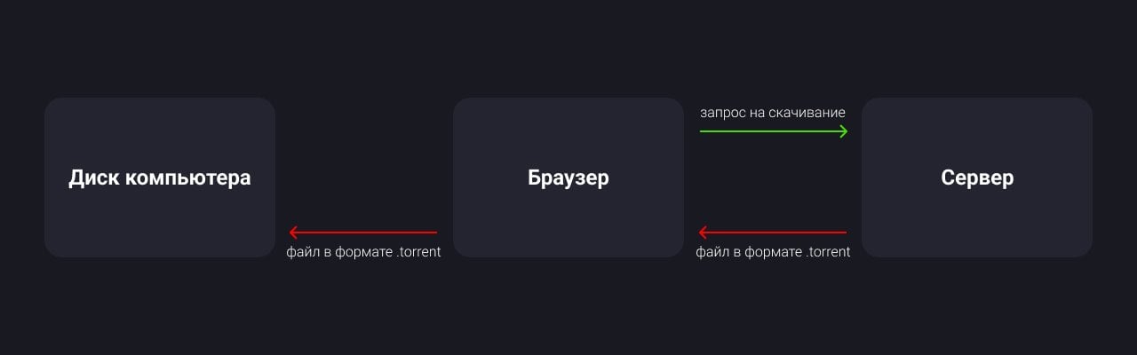 Источник: CQ.ru / В большинстве случаев надо скачать файл .torrent