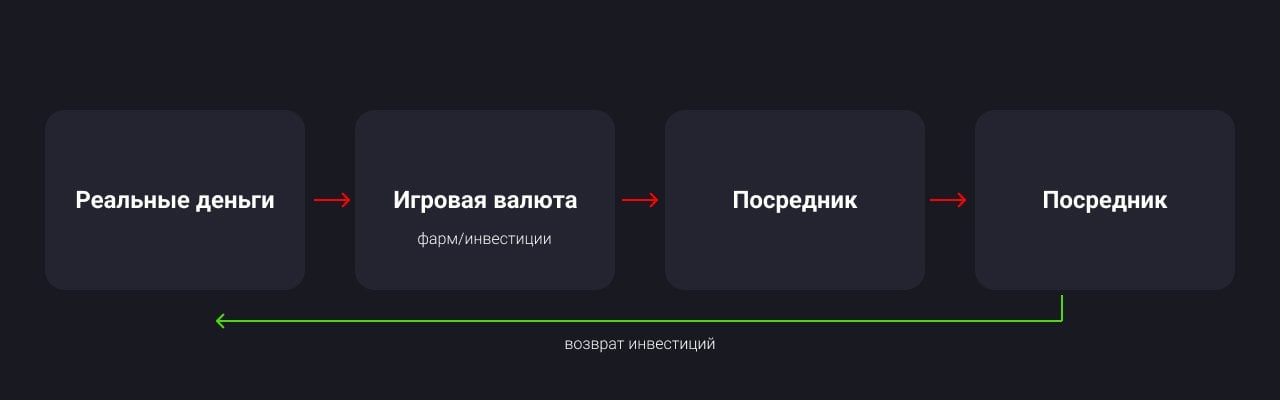 Источник: CQ.ru / Базовая схема заработка в играх