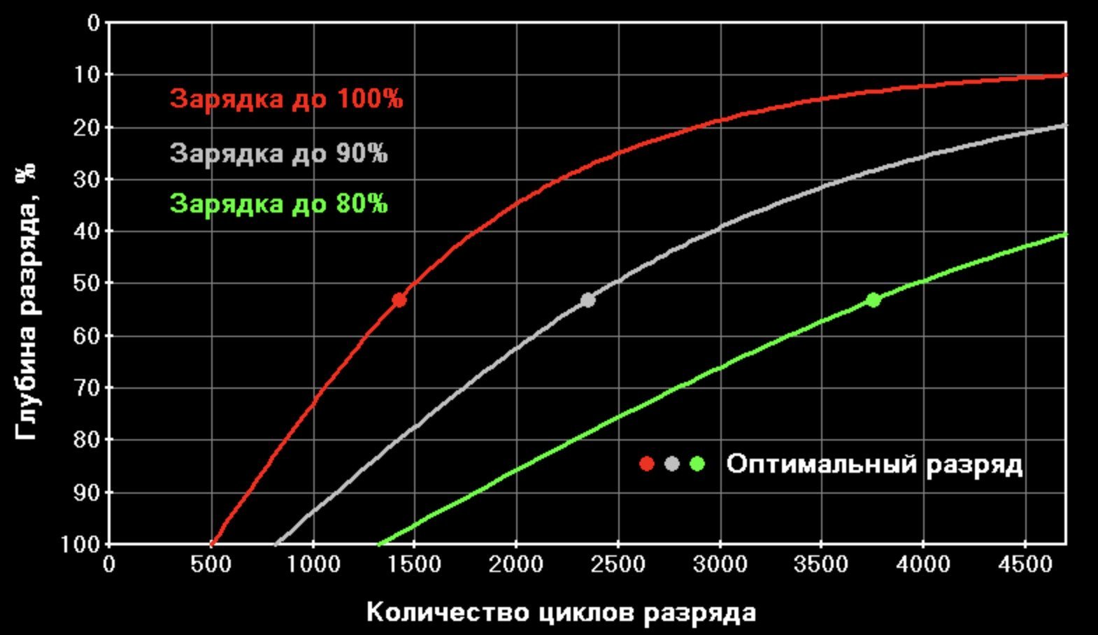 Источник: скриншот CQ.ru / График правильного использования заряда