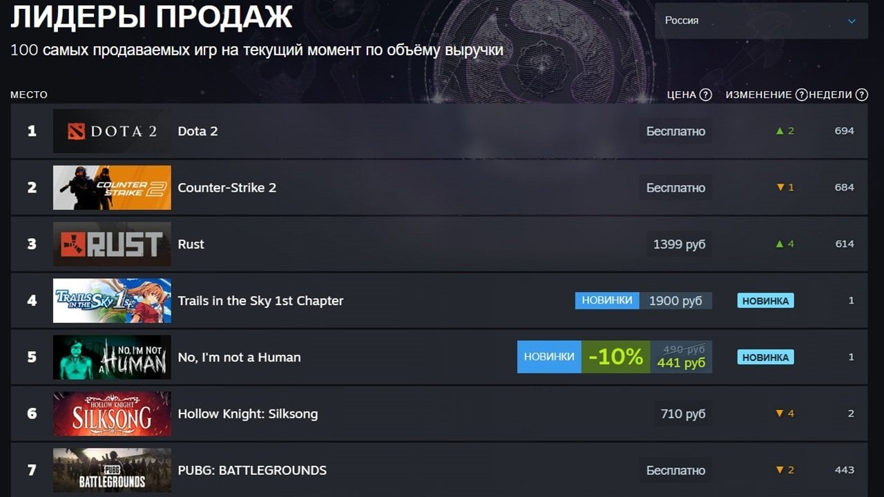 Источник: скриншот CQ.ru / Лидеры продаж в Steam