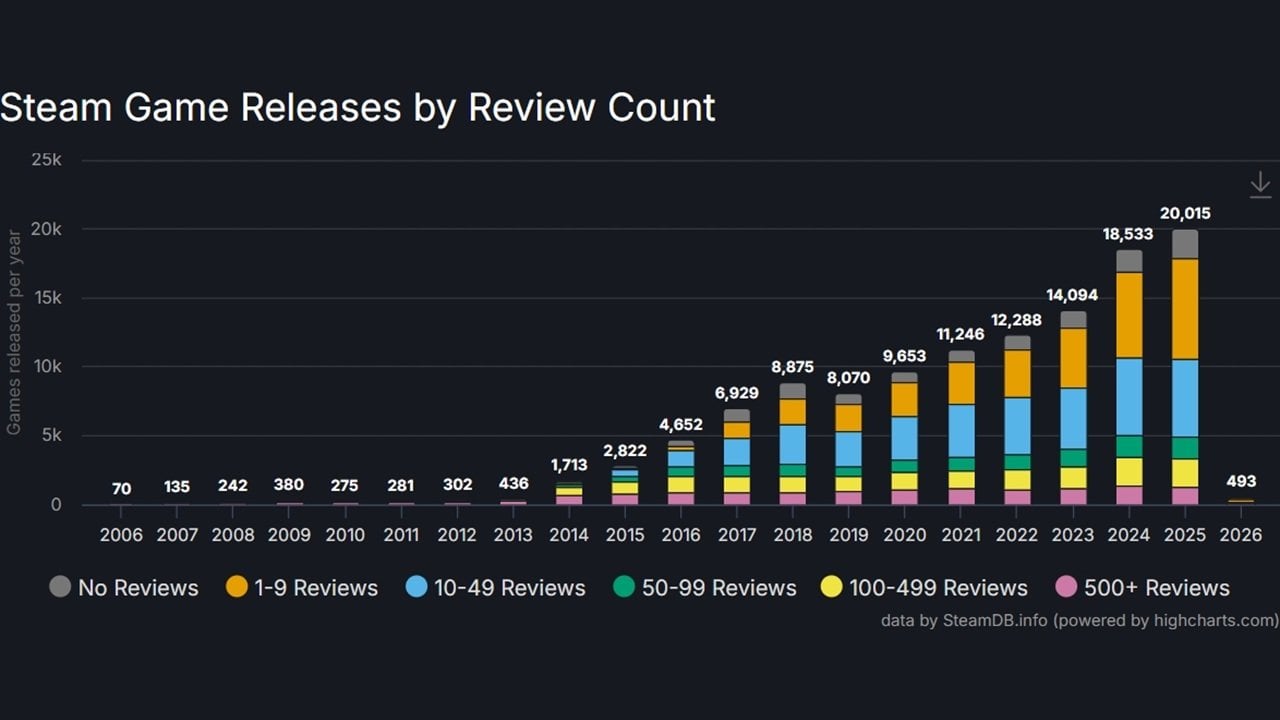 Источник: скриншот CQ.ru / Статистика количества обзоров у игр в Steam