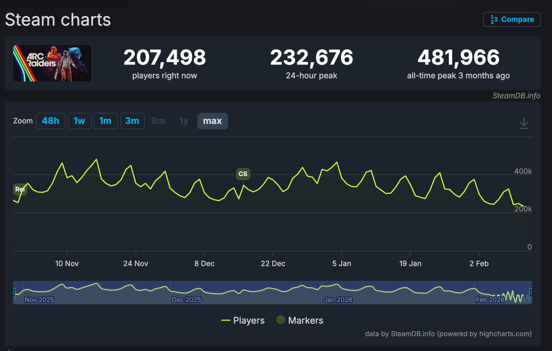 Источник: SteamDB / Онлайн ARC Raiders