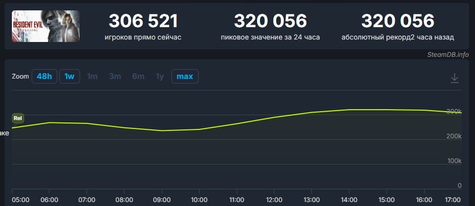 Онлайн Resident Evil Requiem