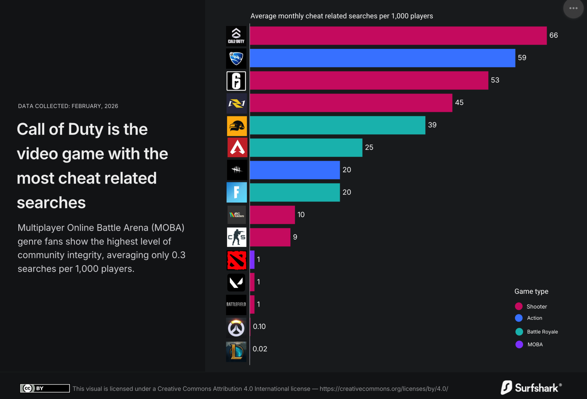 Источник: Surfshark / Количество игроков, которые ищут читы