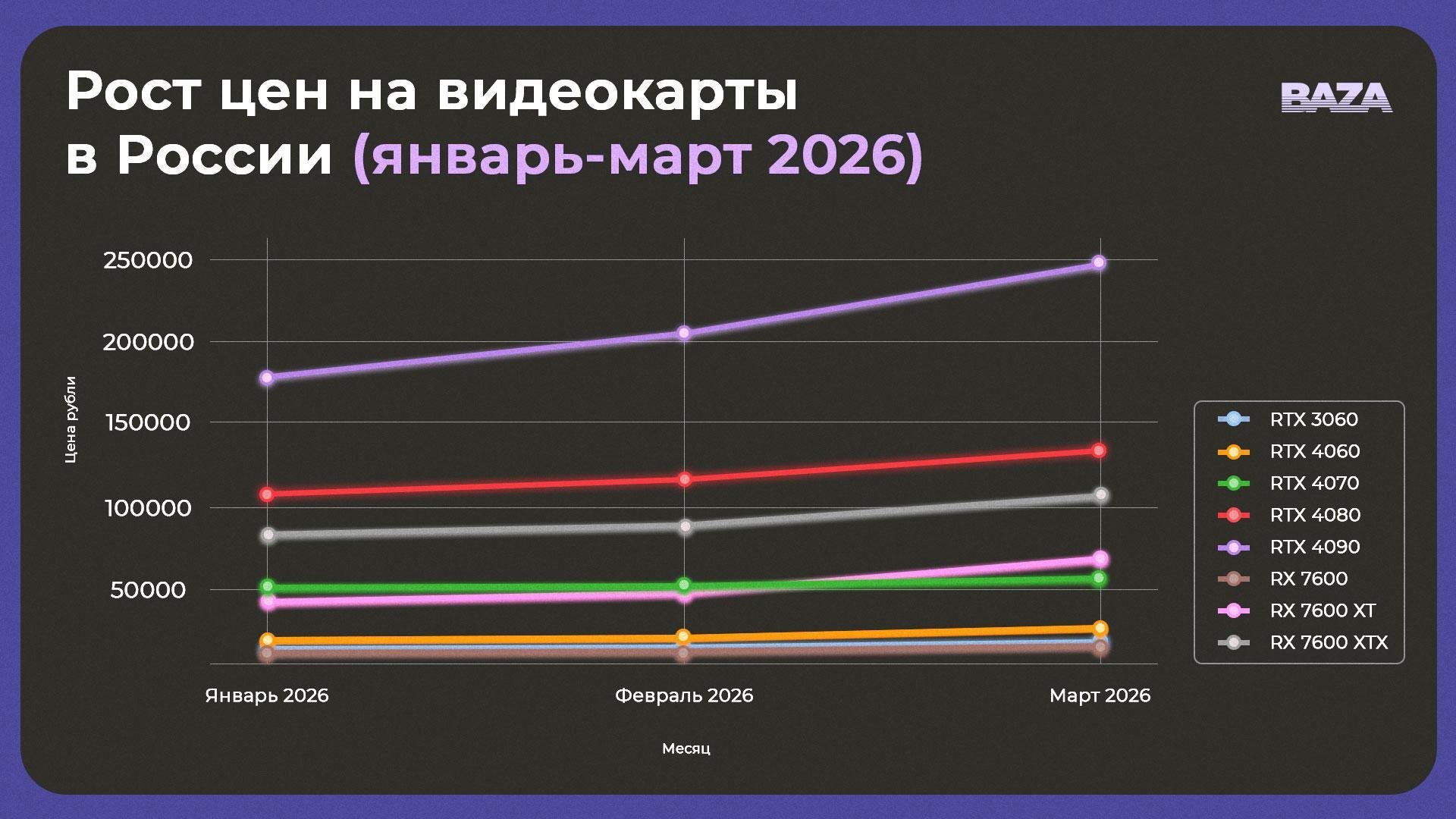 Источник: Baza / Рост цен на видеокарты в России