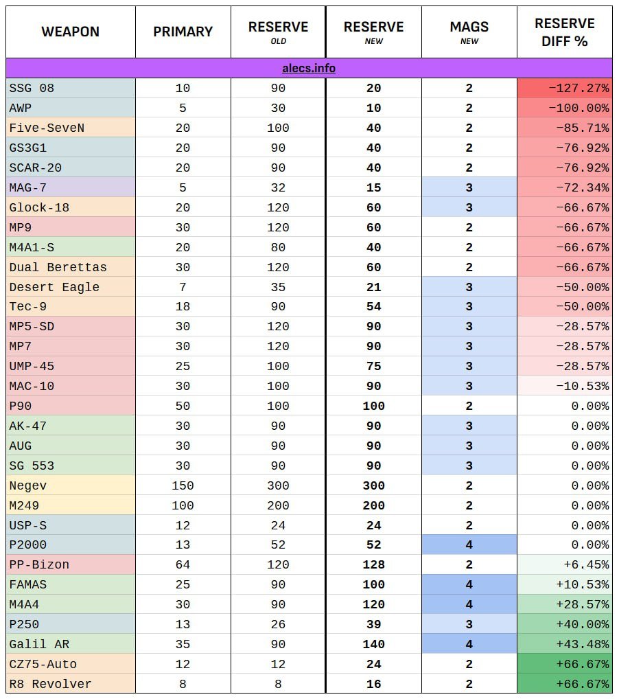 Изменения количества патронов в магазинах оружия CS2