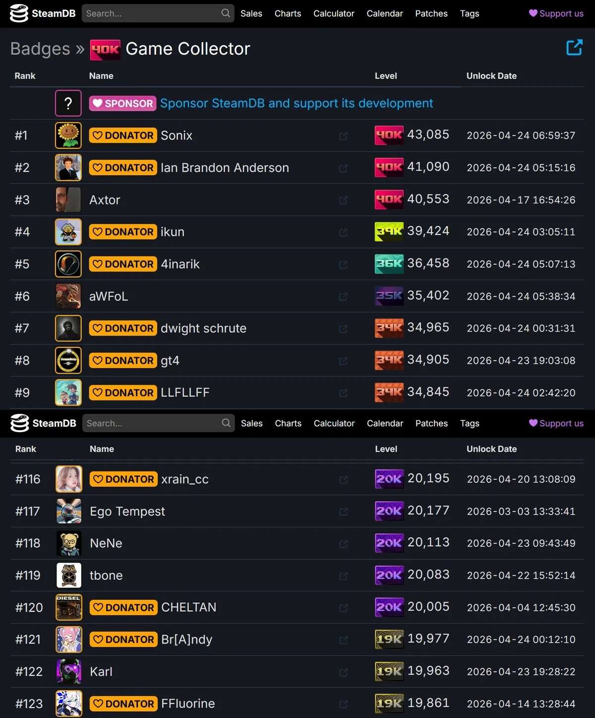 Источник: SteamDB / Пользователи Steam с самыми больишми коллекциями